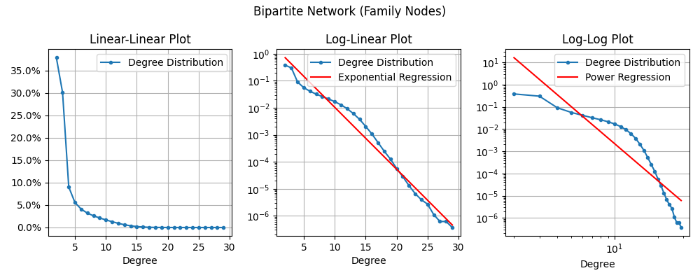 Bipartite Network, Family Node Degree Distributions