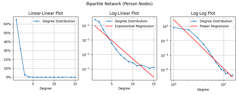 Bipartite Network, Person Node Degree Distributions