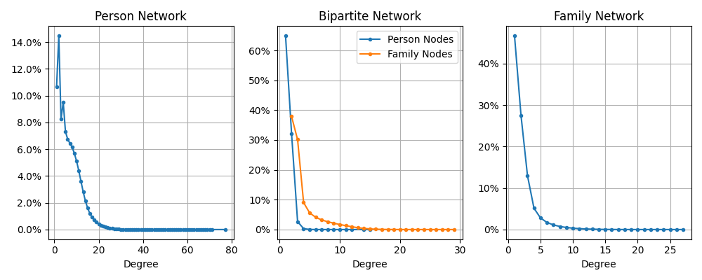 Degree Distributions