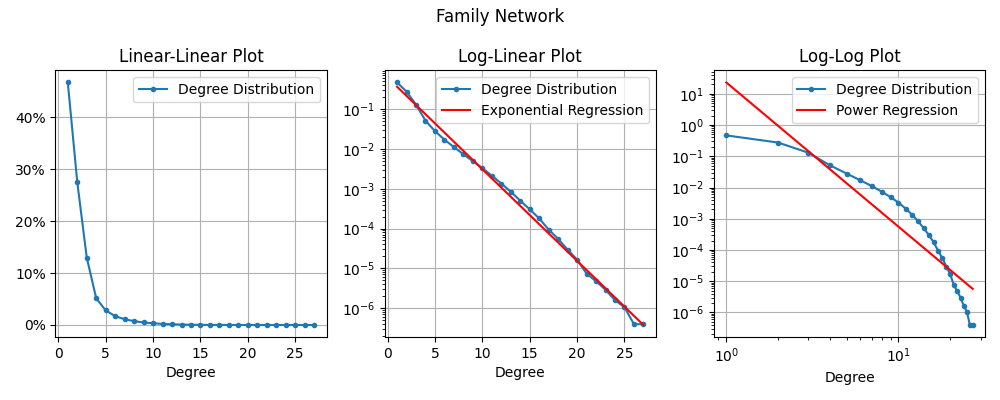 Family Network Degree Distributions