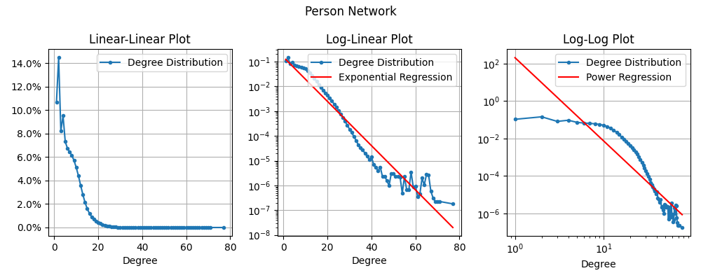 Person Network Degree Distributions