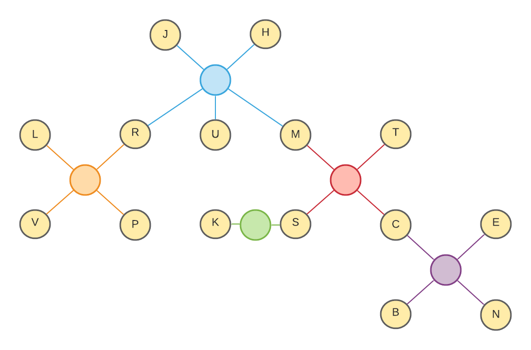 Example Bipartite Network